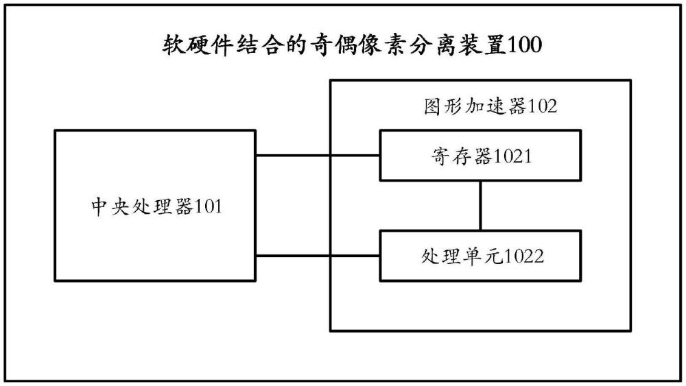 軟硬件結(jié)合的奇偶像素分離裝置、方法、介質(zhì)及終端與流程