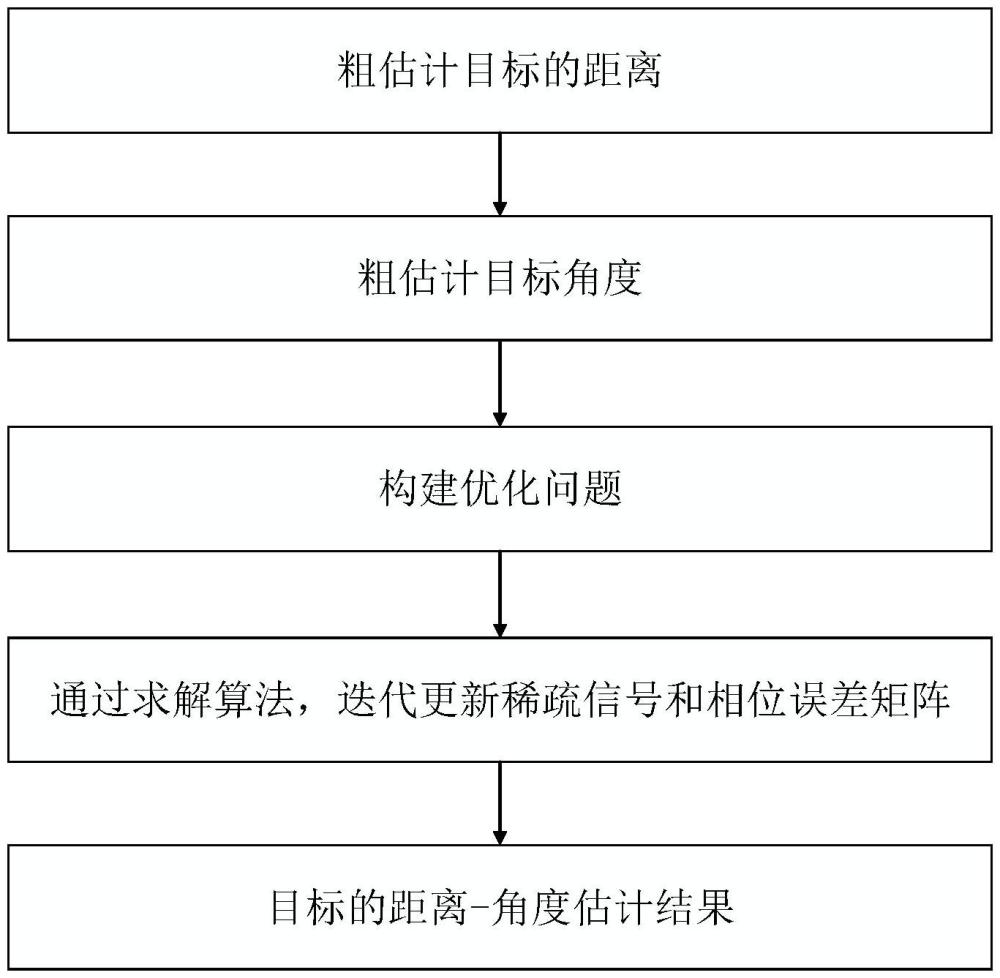 一種融合誤差校正的聲納距離-角度聯合估計方法、裝置及設備