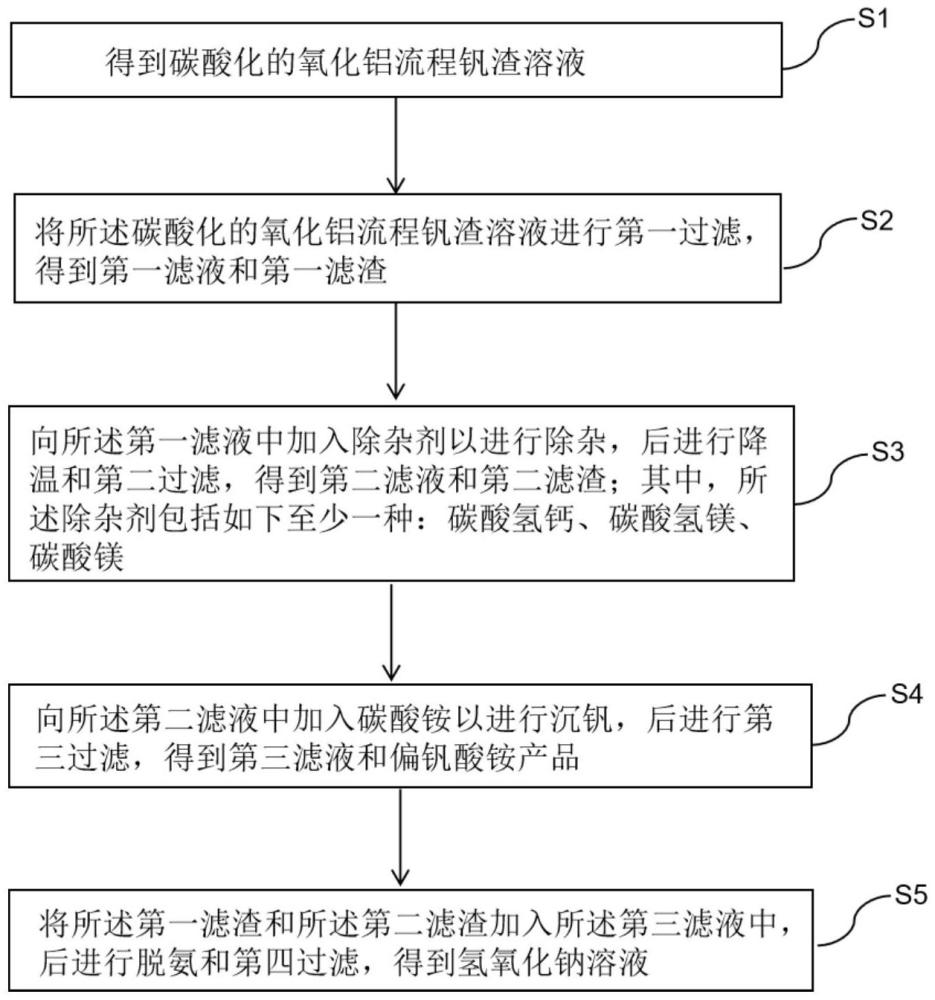 一種氧化鋁流程釩提取鈉鹽回收利用的方法與流程