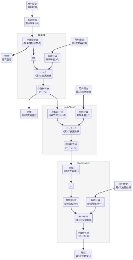 輕量數(shù)據(jù)資產(chǎn)登記與變更方法、系統(tǒng)、設(shè)備及介質(zhì)與流程