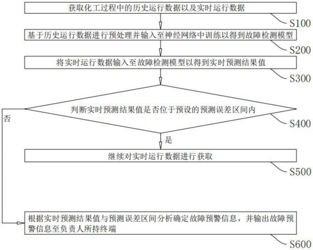 一種化工故障的檢測方法、系統、智能終端及存儲介質與流程