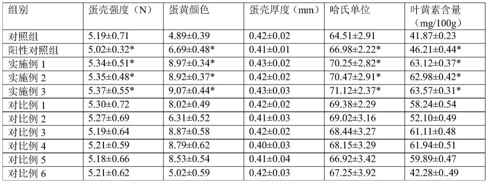 一種富含葉黃素的雞飼料及其制備方法和應(yīng)用與流程