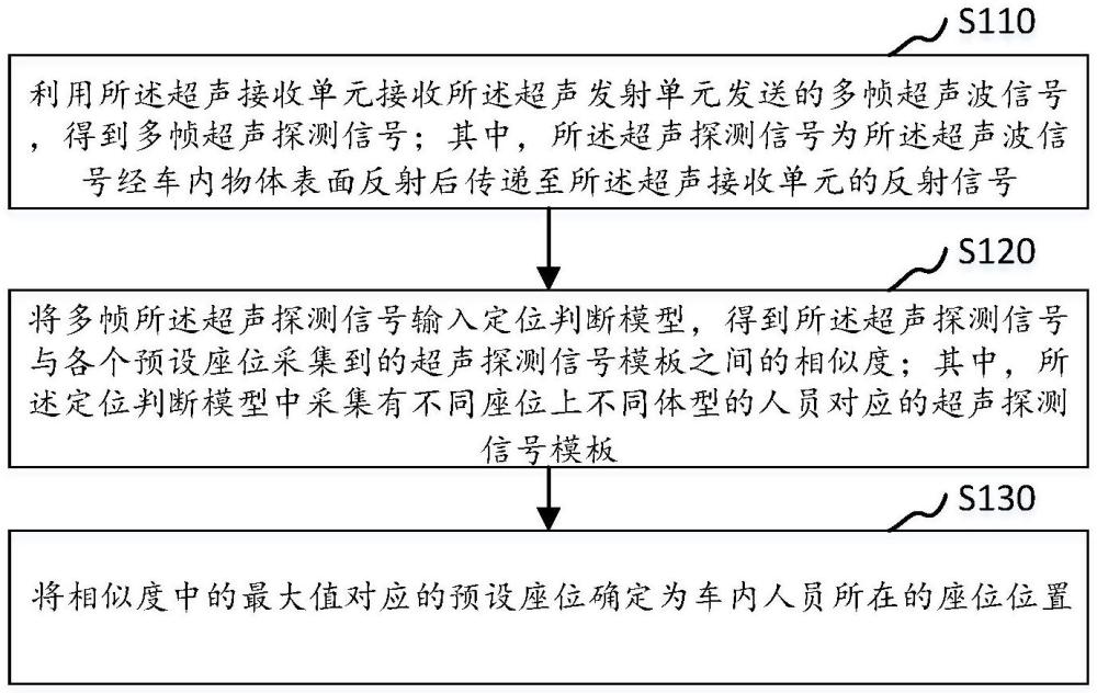 車內(nèi)人員的定位方法、裝置、計算機設備和存儲介質(zhì)與流程