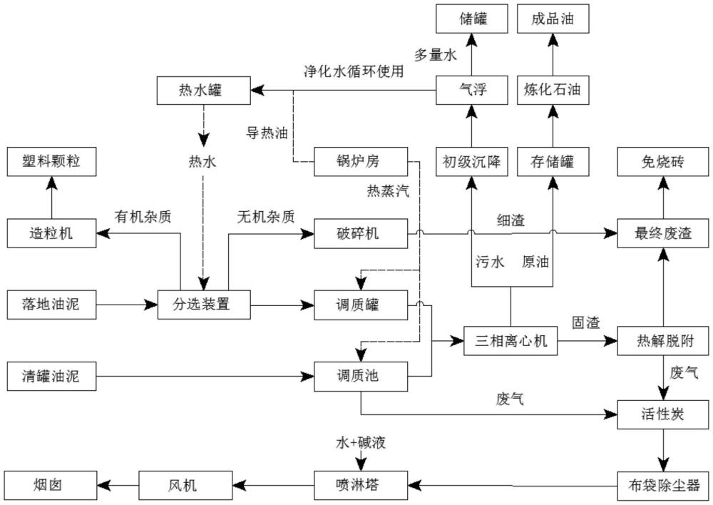 一種污染土壤及污油泥處理工藝的制作方法