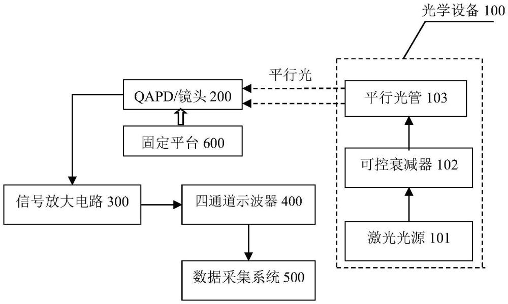 一種四象限光電探測器測試系統(tǒng)及方法與流程