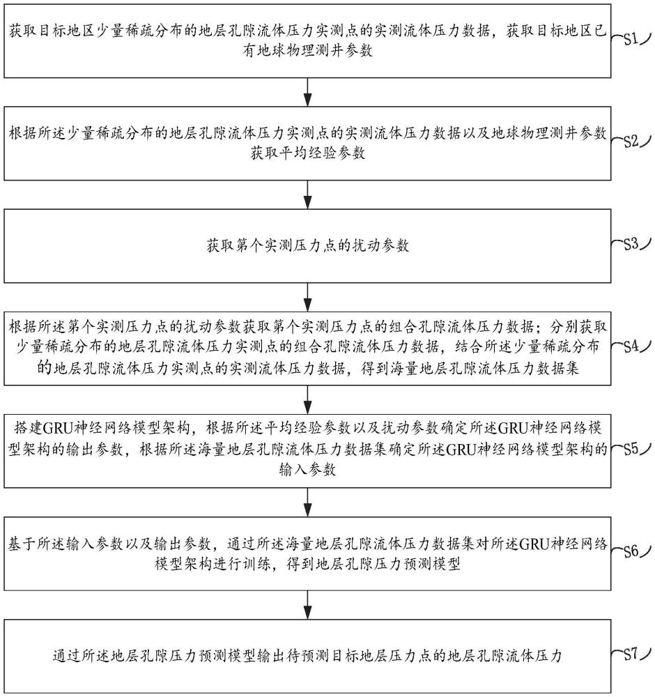 基于深度學習的地層孔隙壓力預測方法、裝置及存儲介質(zhì)