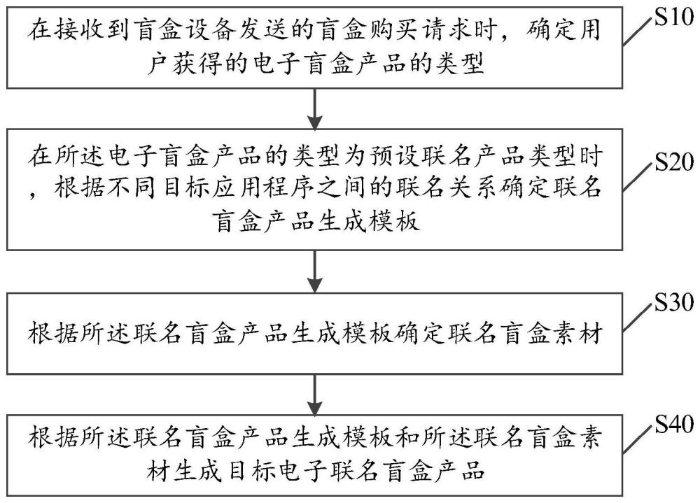 聯(lián)名盲盒產(chǎn)品生成方法、裝置、設(shè)備、存儲(chǔ)介質(zhì)及產(chǎn)品與流程