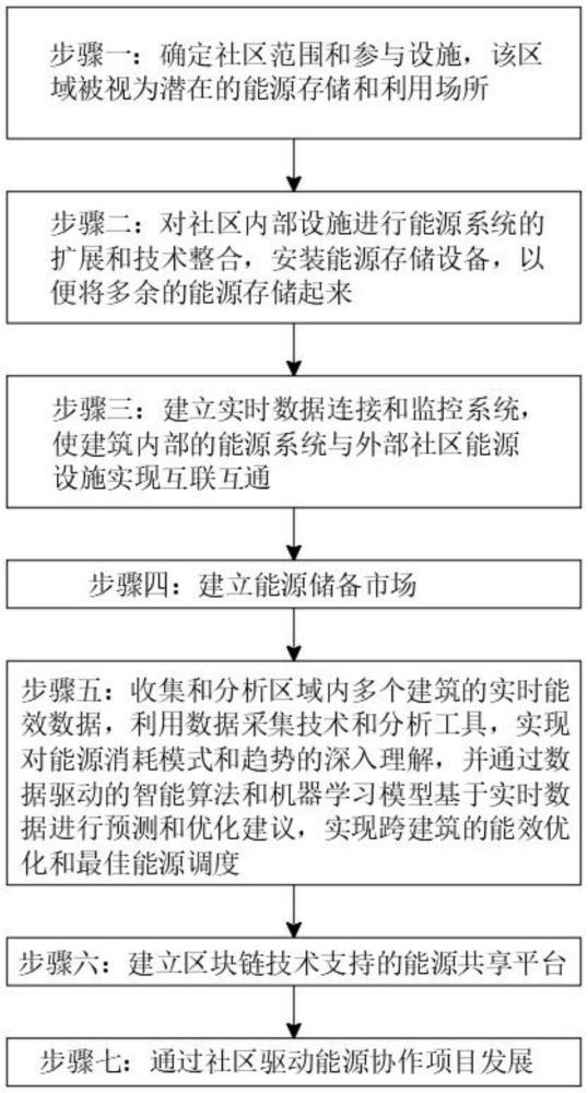 一種風光儲建筑零碳運行能源調控方法與流程