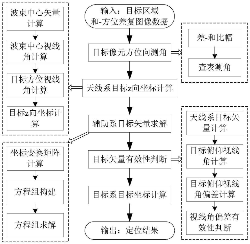 一種目標(biāo)高度已知的SAR動(dòng)目標(biāo)一維測(cè)角定位方法與流程