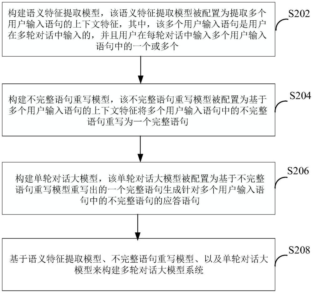 用于構(gòu)建多輪對話大模型系統(tǒng)的方法和裝置與流程