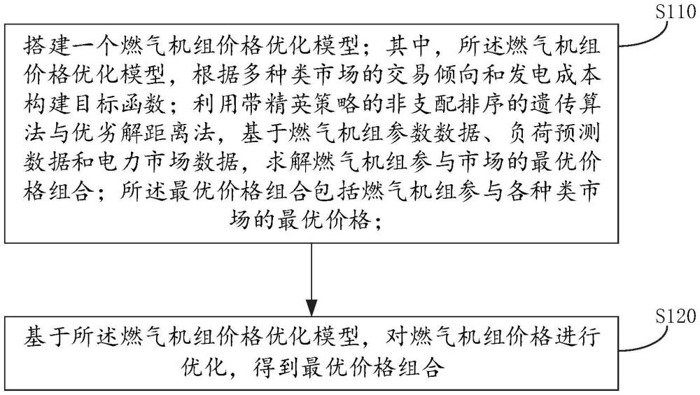 基于遺傳算法和優劣解距離法的燃氣機組價格優化方法與流程