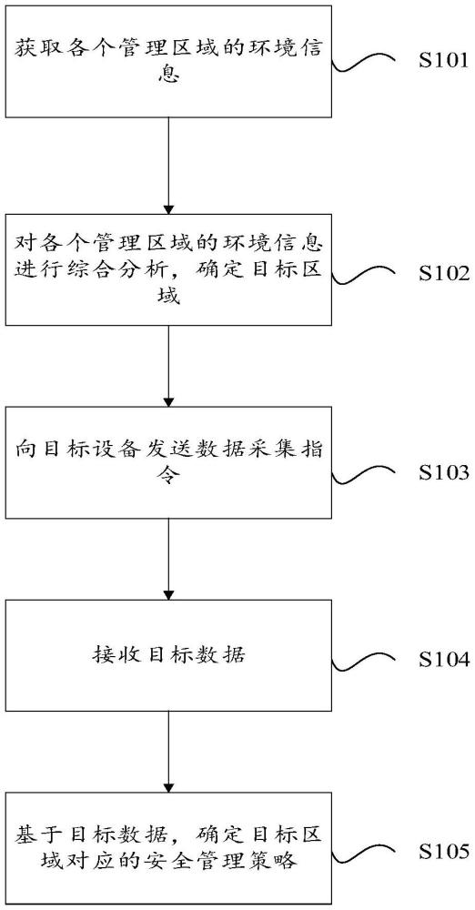 安全管理方法、裝置、電子設(shè)備、存儲介質(zhì)和程序產(chǎn)品與流程