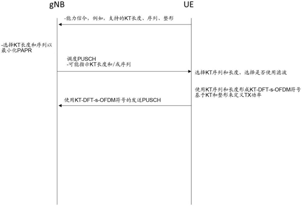 裝置、方法和計算機程序與流程