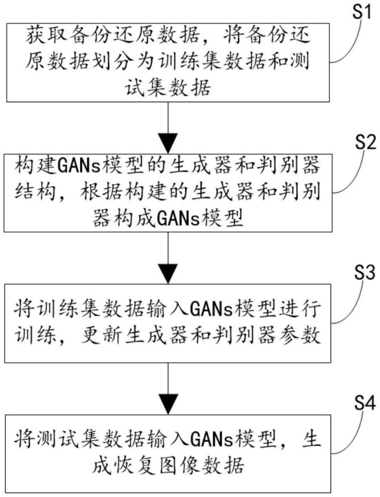 一種基于GANs模型的容災(zāi)數(shù)據(jù)完整性驗證與恢復(fù)方法與流程