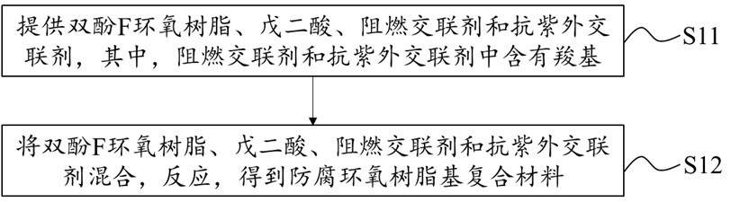 防腐環(huán)氧樹(shù)脂基復(fù)合材料及其制備方法、應(yīng)用與流程