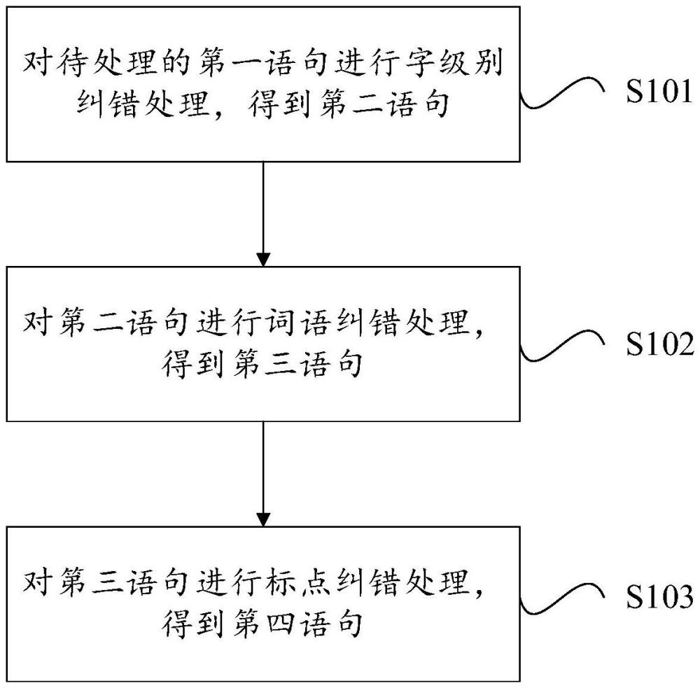 文本糾錯方法、裝置、電子設備、存儲介質(zhì)與程序產(chǎn)品與流程