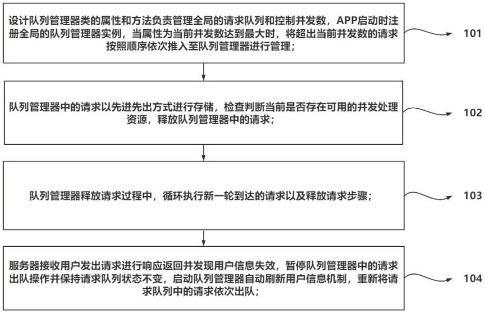 一種APP并發(fā)請(qǐng)求隊(duì)列的實(shí)現(xiàn)方法與流程