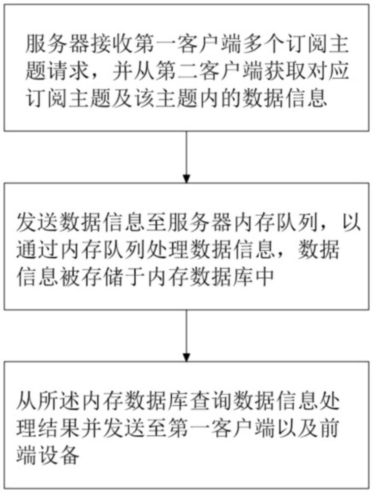 MQTT消息異步處理方法、裝置、電子設(shè)備及可讀存儲介質(zhì)與流程