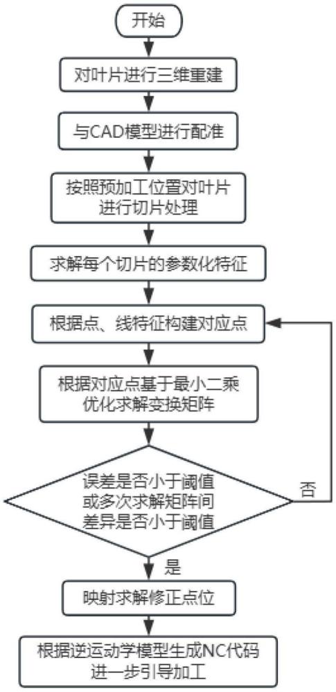 一種用于渦輪葉片氣膜孔的激光加工高精度定位方法