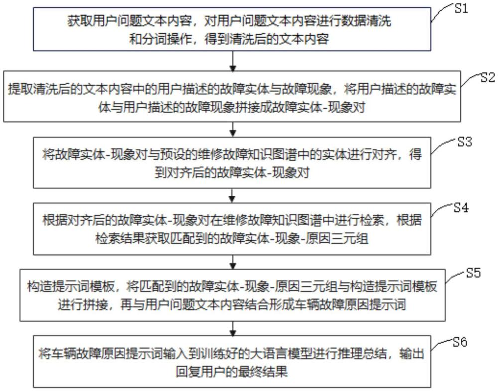 一種基于知識圖譜的大語言模型車輛故障原因分析方法及系統與流程