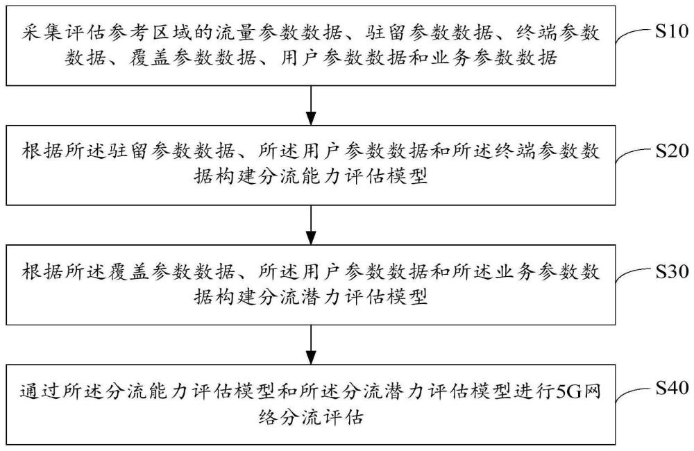 5G網(wǎng)絡(luò)分流評估方法、裝置、設(shè)備及存儲介質(zhì)與流程