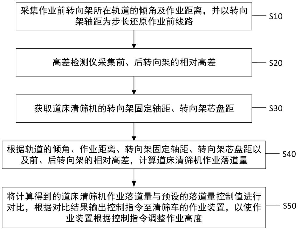 一種道床清篩機作業落道量的檢測方法及裝置與流程