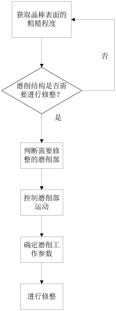 修刀方法及修刀裝置與流程