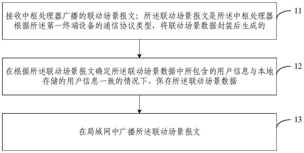 聯動場景同步、觸發方法、裝置、終端及網絡設備與流程