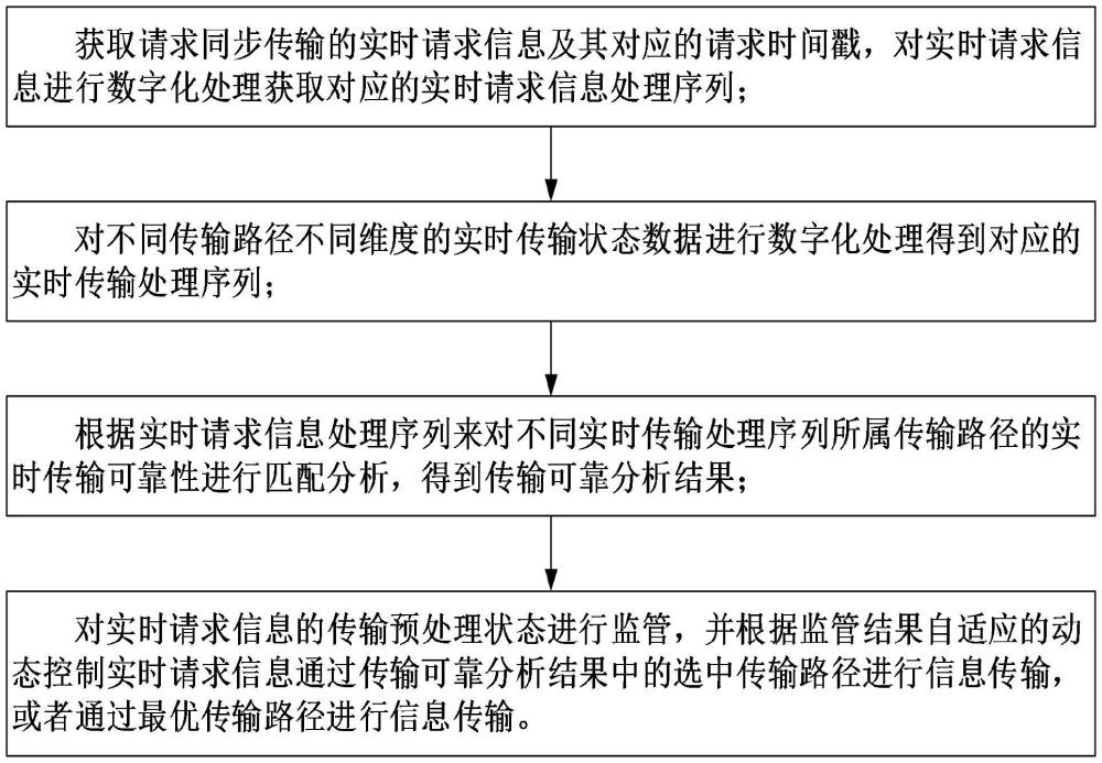 基于大數(shù)據(jù)的信息同步傳輸管理控制方法與流程