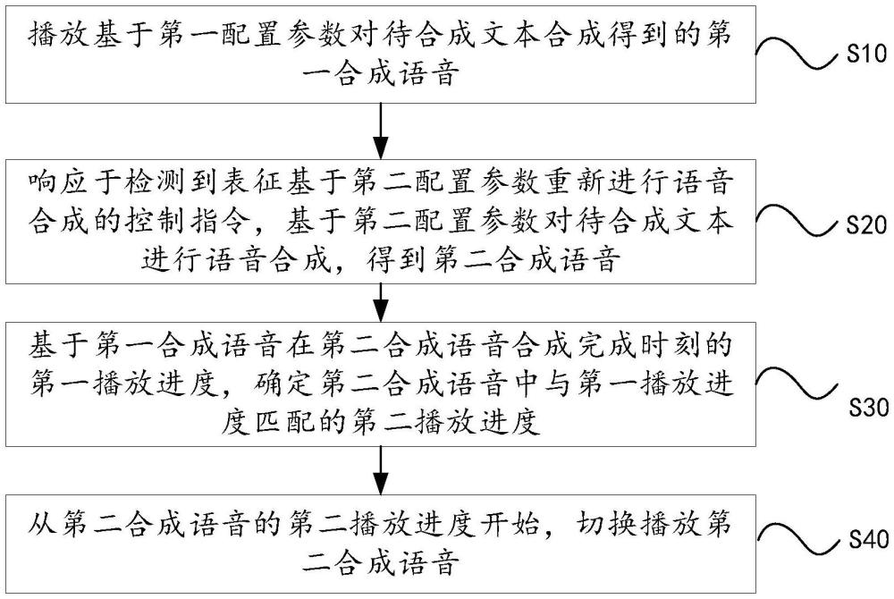 合成語音切換方法及相關(guān)裝置、設(shè)備和存儲介質(zhì)與流程