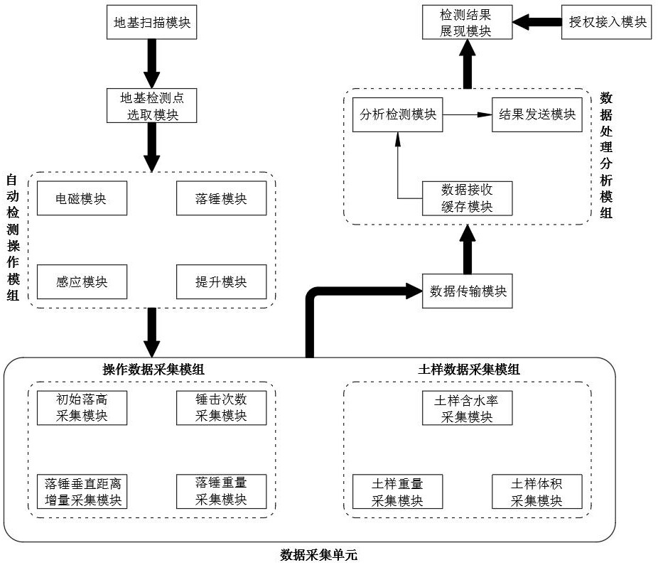 一種地基基礎(chǔ)承載力自動化檢測系統(tǒng)及方法與流程