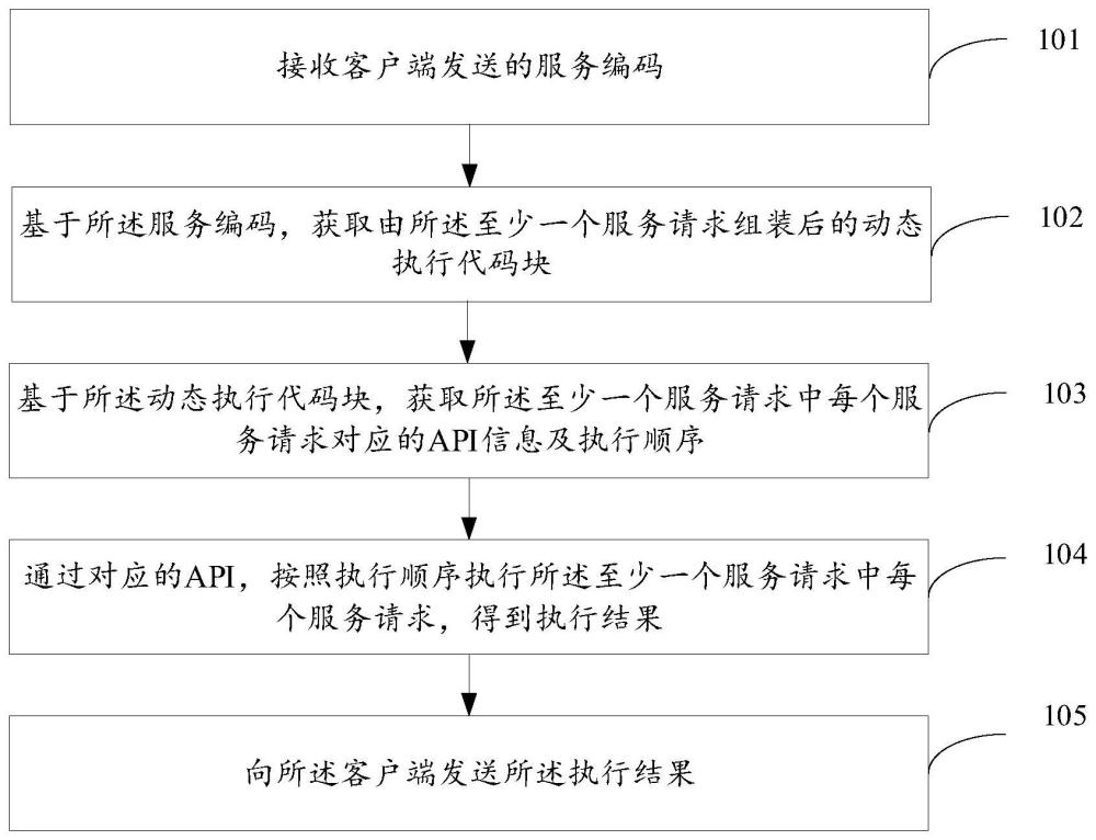 服務(wù)編排方法、裝置、電子設(shè)備及存儲介質(zhì)與流程