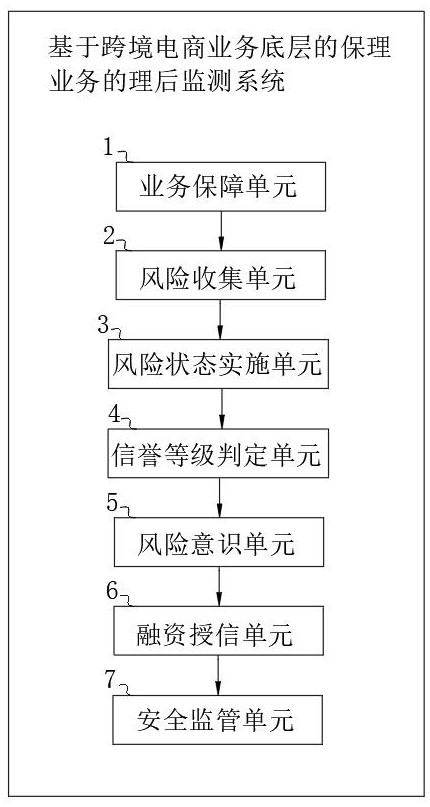 基于跨境電商業(yè)務(wù)底層的保理業(yè)務(wù)的理后監(jiān)測系統(tǒng)的制作方法