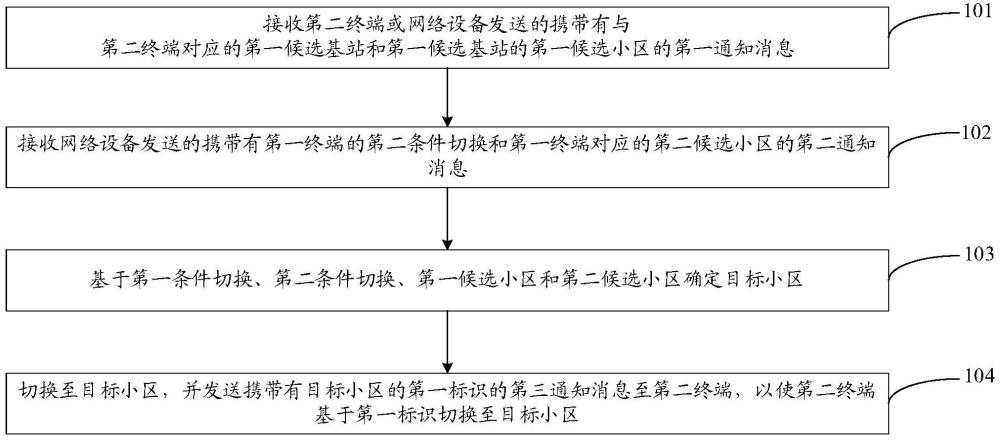 一種條件切換方法、裝置、設備、計算機可讀存儲介質及計算機程序產品與流程