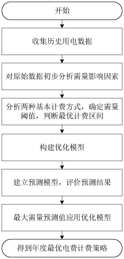 一種基于高鐵牽引用電最大需量預(yù)測的年度基本電費計費優(yōu)化方法、存儲介質(zhì)、設(shè)備及計算機程序產(chǎn)品與流程