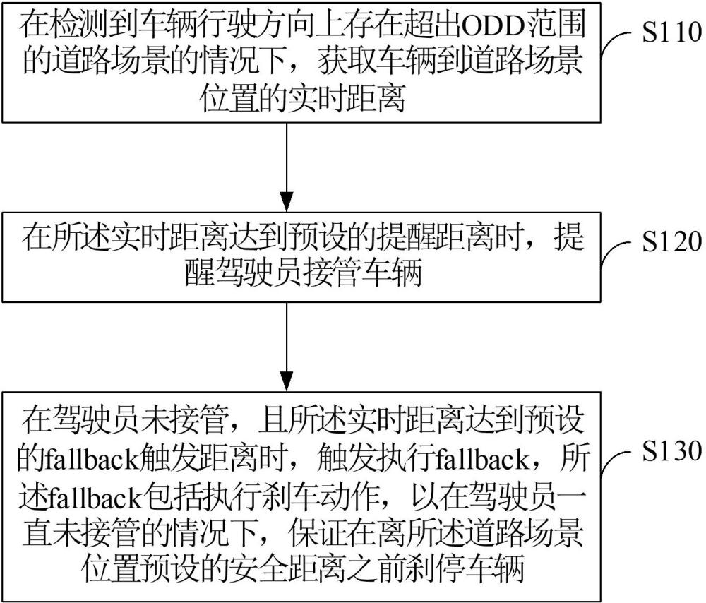 超出ODD范圍道路場(chǎng)景的自動(dòng)駕駛方法及裝置與流程