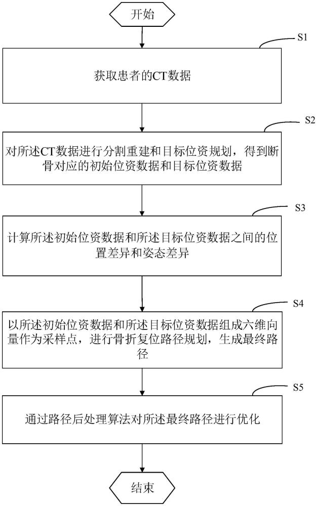 一種機器人輔助骨折復位路徑規(guī)劃方法及系統(tǒng)