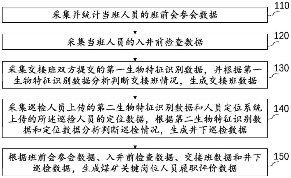 一種煤礦關鍵崗位人員履職評價方法及系統與流程