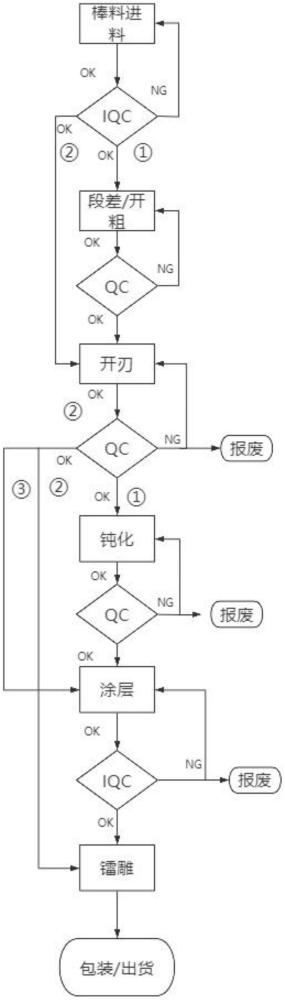 一种硬质合金刀具加工工艺的制作方法