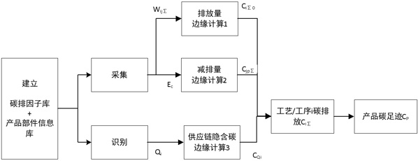 一種能碳協(xié)同測算與記錄系統(tǒng)及方法與流程