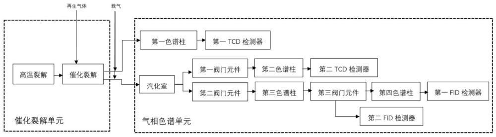 催化熱裂解氣相色譜的催化劑評價及在線再生方法及系統(tǒng)與流程