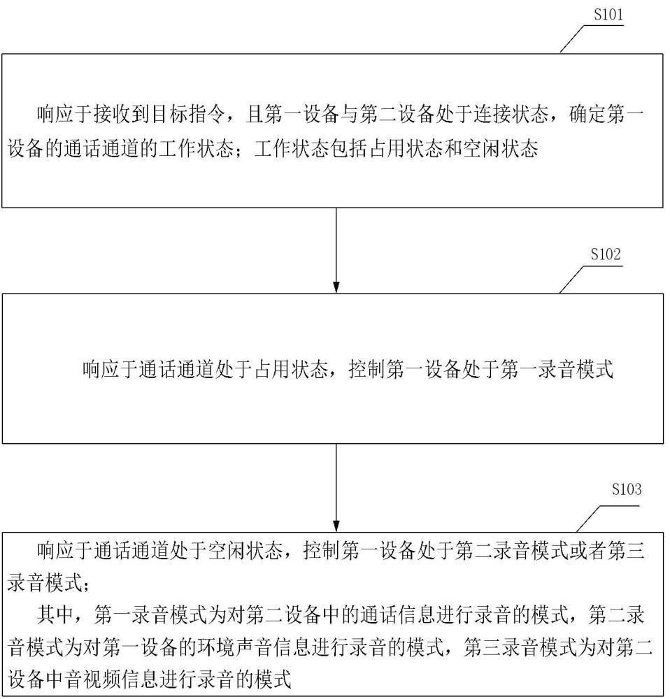 錄音方法、裝置、可穿戴設備及可讀存儲介質與流程