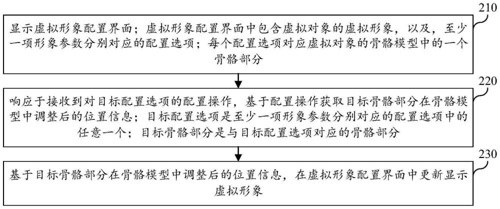 虛擬形象配置方法、裝置、設(shè)備及存儲(chǔ)介質(zhì)與流程