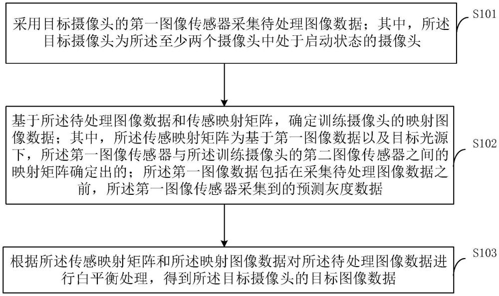 一種白平衡處理方法、裝置、電子設備及存儲介質(zhì)與流程