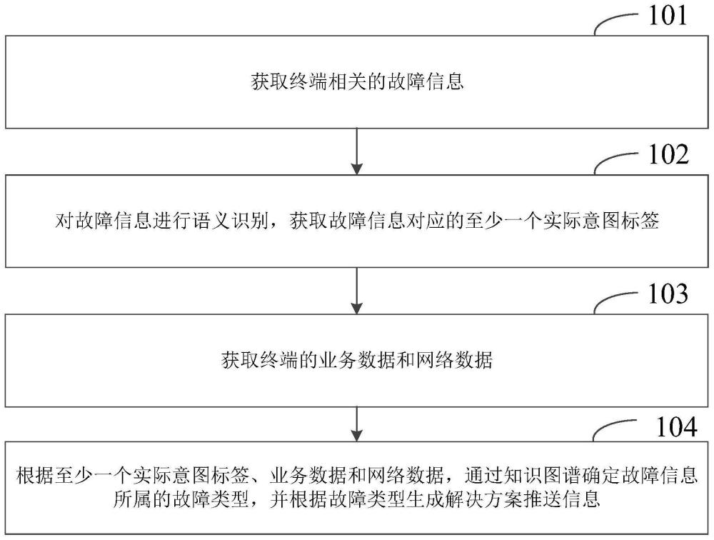 一種通信故障識別方法、裝置、電子設備、芯片及介質與流程