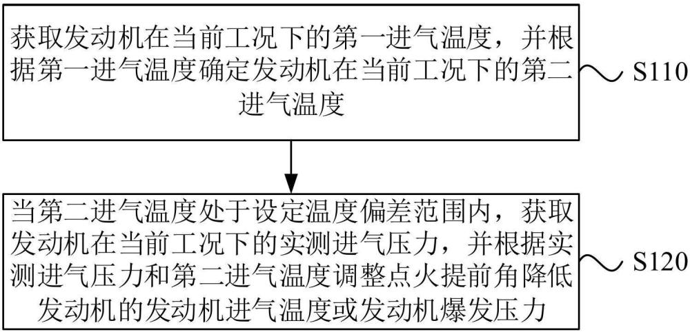 一種發(fā)動(dòng)機(jī)進(jìn)氣壓力控制方法、裝置、發(fā)動(dòng)機(jī)及存儲(chǔ)介質(zhì)與流程