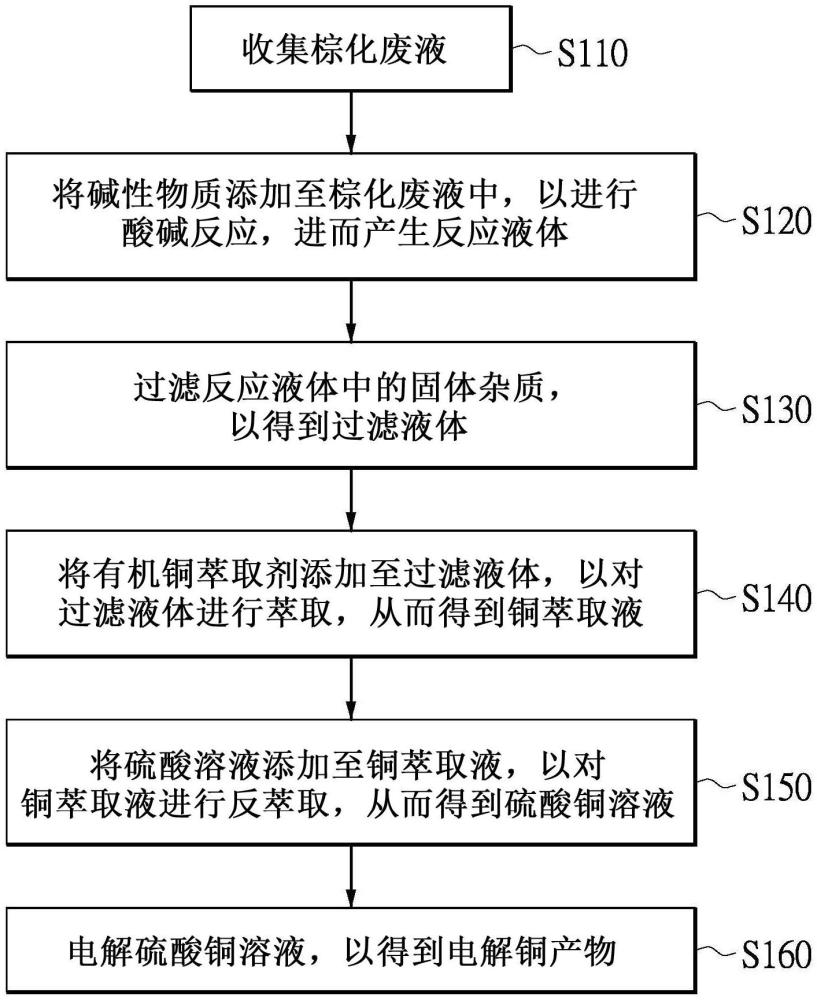 棕化廢液回收金屬銅的方法及其系統(tǒng)與流程