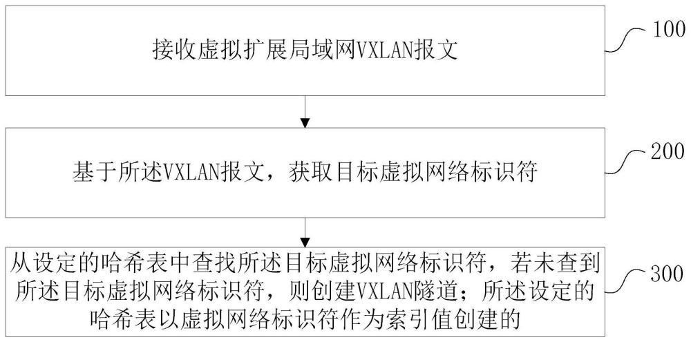 通信隧道創(chuàng)建方法、裝置、設(shè)備和存儲介質(zhì)與流程