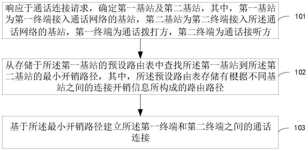 通話連接的建立方法及裝置、電子設(shè)備和存儲(chǔ)介質(zhì)與流程