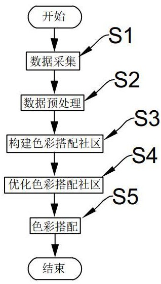 基于大數據的藝術色彩搭配方法